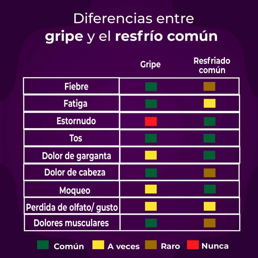 Diferencias Entre La Gripe Común Y El Resfrío — Salud Y Bienestar Bagó 7741